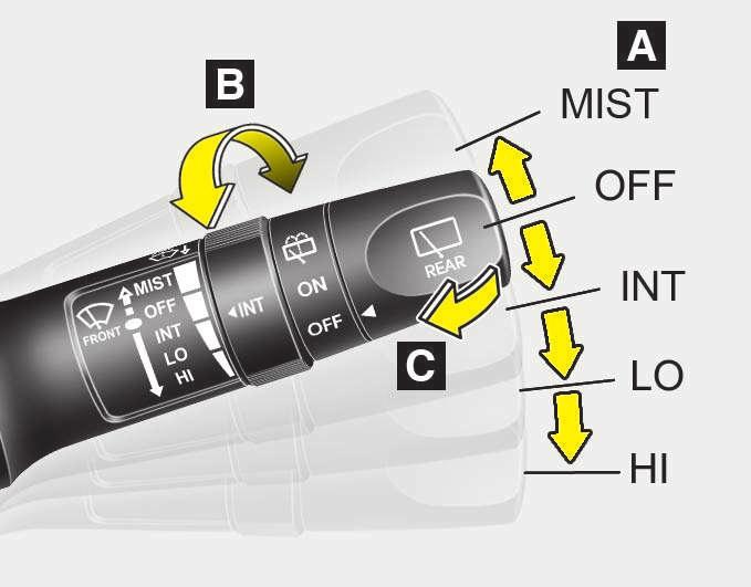 ruitenwissers MIST ( ) Eénmaal wissen OFF (O) Uit INT (---)