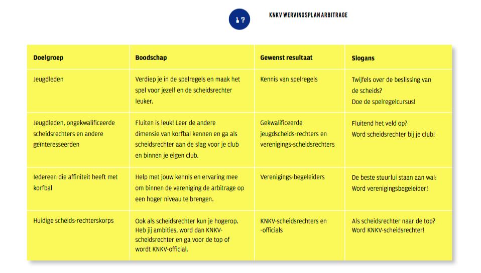 Afbeelding 4.1 Werving van scheidsrechters. Bron: http://www.knkv.nl//userfiles/arbitrage/fluitend_het_veld_op_- _Wervingsplan_voor_verenigingen.pdf.