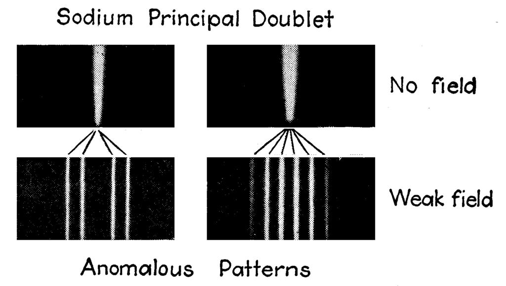 Zeeman-effect van de D 1 en D 2 optische spectraallijnen van het Na-atoom, waargenomen loodrecht op het magnetische veld. [H. E. White, Introduction to Atomic Spectra (McGraw-Hill, 1934)].