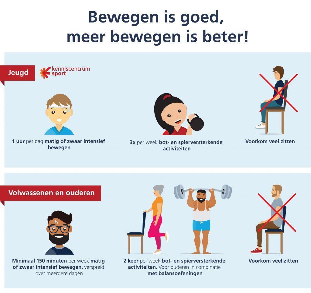 Bewegen volgens de Norm Gezond Bewegen Weinig lichaamsbeweging gaat gepaard met een verslechterde conditie, wat resulteert in een verminderd uithoudingsvermogen en verlies van spiermassa.