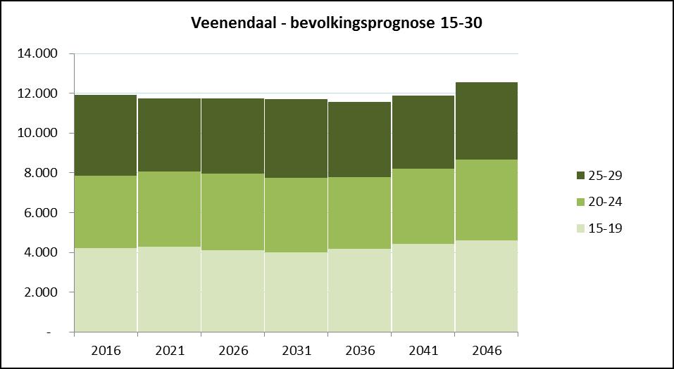 Figuur 14 Bevolkingsprognose 15-30 gemeente Veenendaal 2016 2046 Tabel 4 Bevolkingsprognose 15-30 jarigen gemeente Veenendaal 2016 2046, naar woonplaats Veenendaal - 15-30 2016 2021 2026 2031 2036