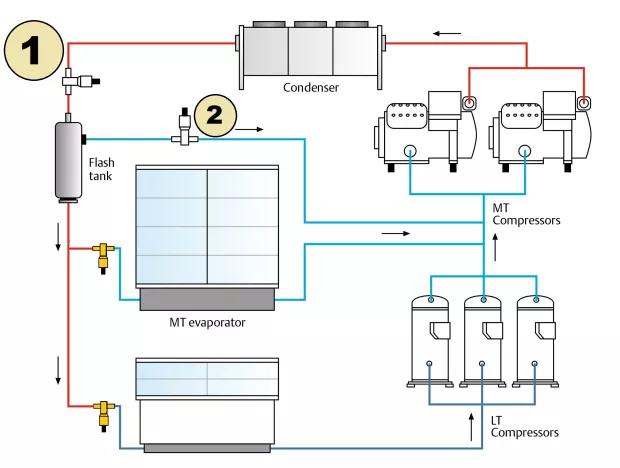 Transkritische CO 2 -installatie voor supermarkt (Booster) 3 massa-stromen komen samen: 1. Persgassen van LT compressoren (vb: +65 C) 2.