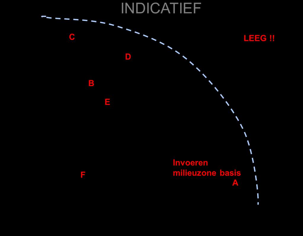 In onderstaande figuur 4.1 zijn de kosten (omvang cirkel), effectiviteit (x-as) en draagvlak (Y-as) indicatief in beeld gebracht.