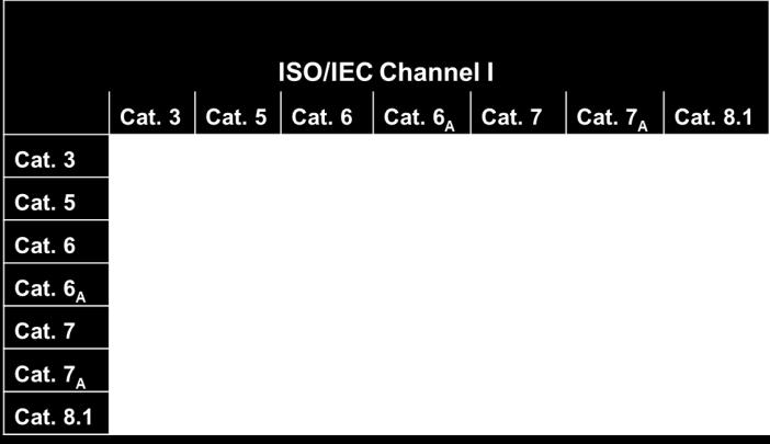 compatibiliteit categorie 8 volgens TIA (Bron: ANSI/TIA PN-568-C.2-1, Draft.7) In TIA zijn er geen specificaties voor cat. 7 en cat. 7 A.