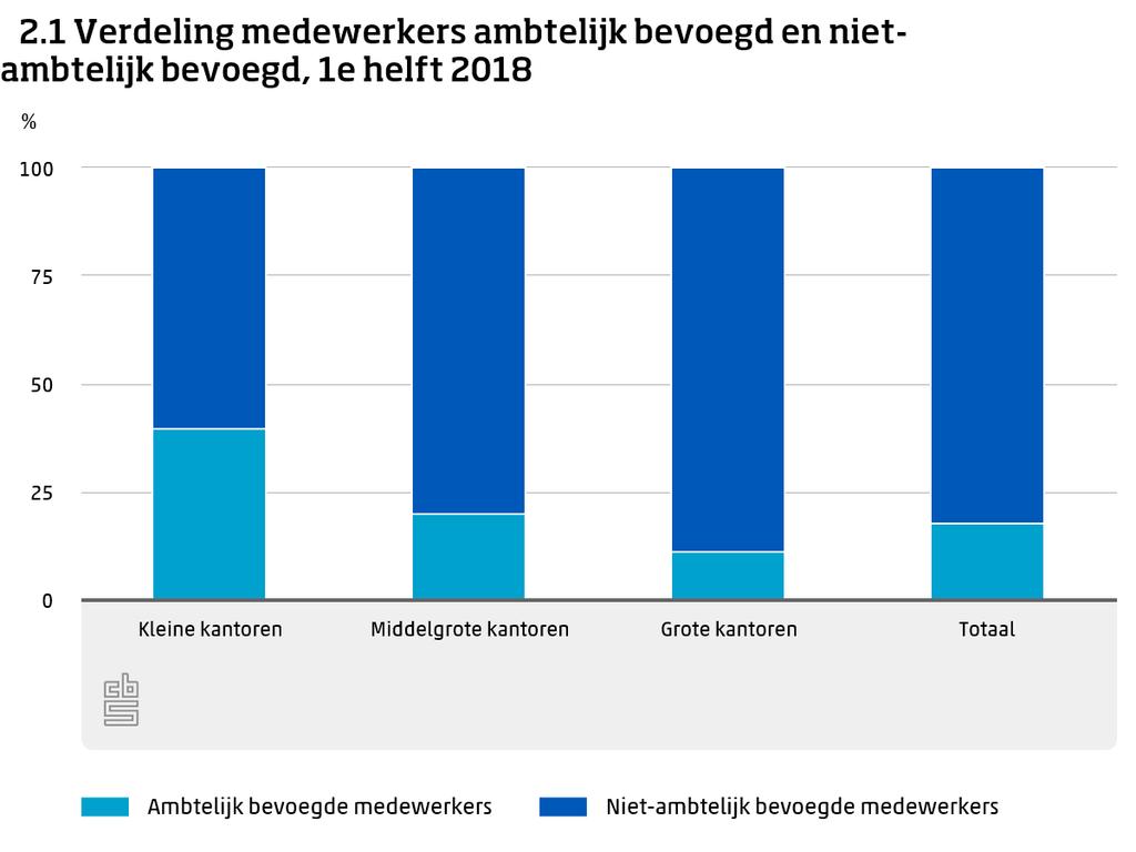 2. Blok B: Ondernemerschap 2.1 Personeel (B1 en B2) In de eerste helft van 2018 werkten er in totaal 4019 personen (fte) bij de gerechtsdeurwaarders in Nederland.