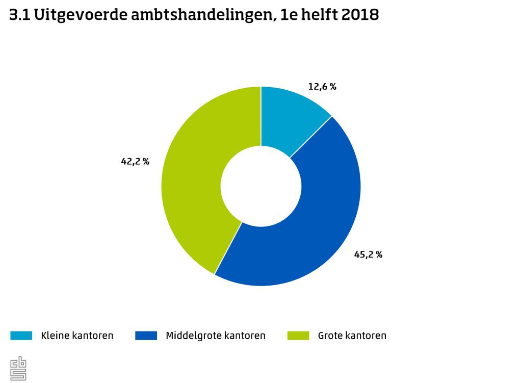 3. Blok C: Ambtsuitoefening 3.1 Uitgevoerde ambtshandelingen (C1) In het eerste halfjaar van 2018 werden door de gezamenlijke deurwaarders in totaal bijna 1,1 miljoen ambtshandelingen uitgevoerd.