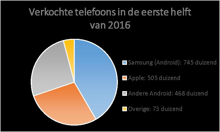 Hieronder zie je een taartdiagram. Hoe herken je een taartdiagram? Een taartdiagram is rond. Een taartdiagram heeft punten in verschillende kleuren.