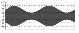 16. De peak envelope power (PEP) van deze gemoduleerde hf-spanning over een 75 belastingsweerstand is: A. 16,6 W B. 37,5 W C. 50 W D. 75 W 17.