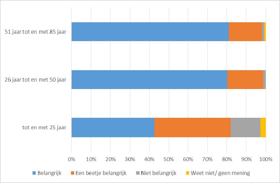 Zo n driekwart van de Rotterdammers vindt het belangrijk om informatie over Rotterdam te ontvangen.