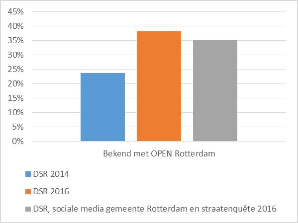 3 Resultaten enquêtevragen over OPEN Rotterdam Via het DSR, de sociale mediakanalen van de gemeente Rotterdam en van OPEN Rotterdam, en de face-to-face enquête onder jongeren zijn inwoners gevraagd