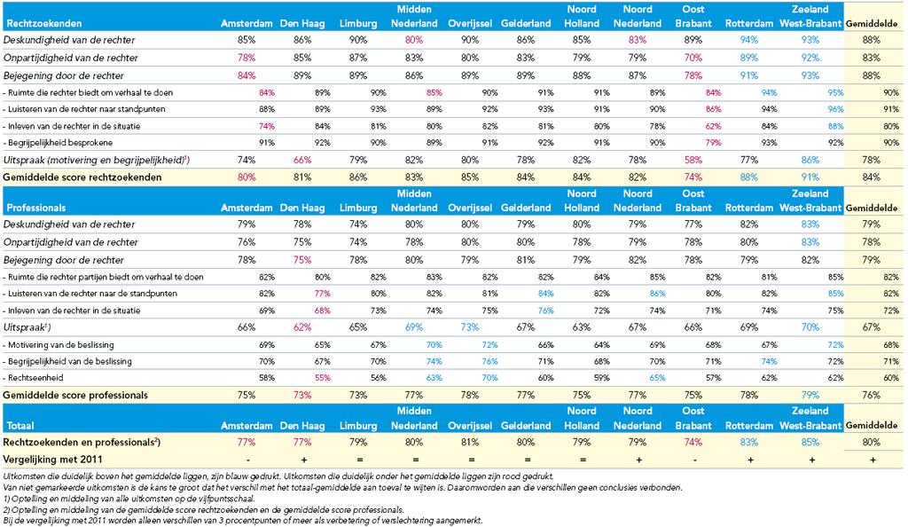 Tabel 1a: rechtbanken 2014, tevredenheid van procespartijen