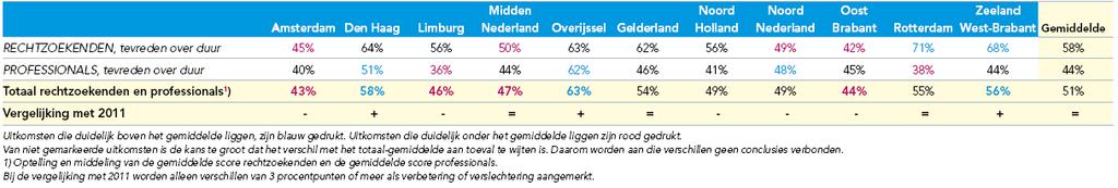 Tabel 1a1: rechtbanken 2014, tevredenheid van procespartijen