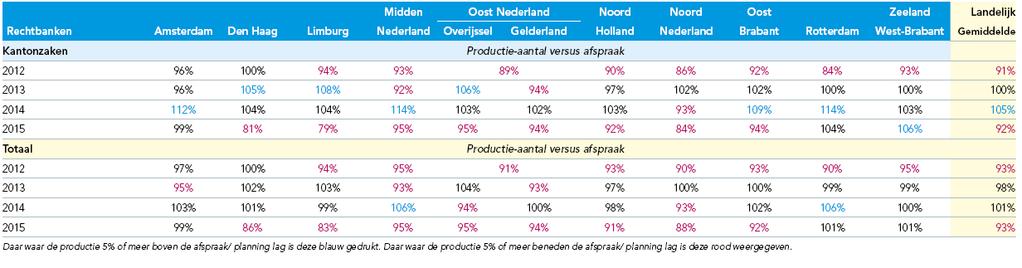 Tabel 8a: rechtbanken, productie-aantal versus instroom