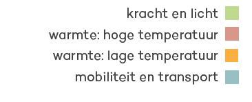 vraag nog meer energie Oplossingsrichting Efficiëntie productieprocessen, Innovatie in de sector Biomassa en