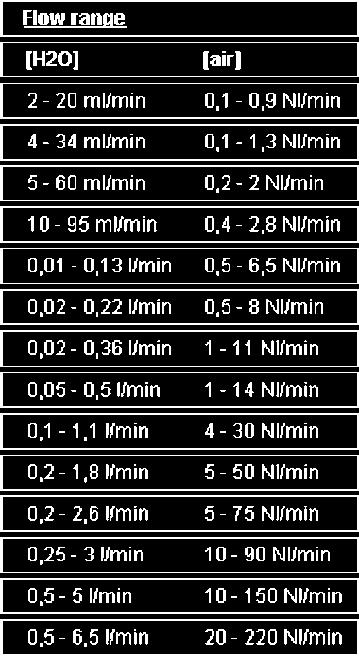 Flowmeters 7 Type A, C, D, EK, HHV, HHK, HHT, HRV, HRK, HRT & LH Voor de juiste