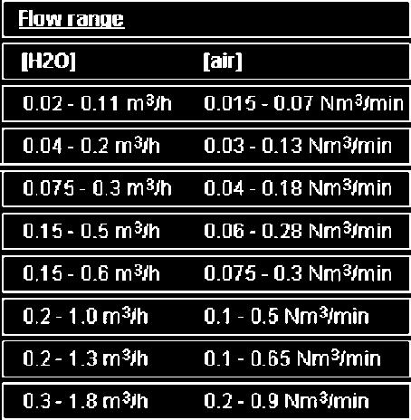 C Flowmeter type LH - voor water en lucht - RVS 316 uitvoering met acrylic flowbuis, RVS vlotter, NBR