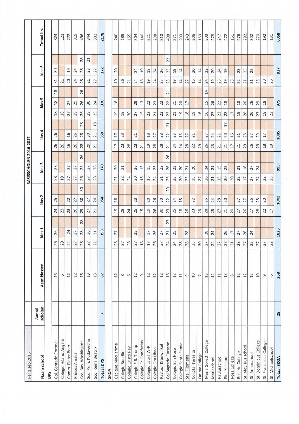 Tabel PO-3: Aantal klassen en