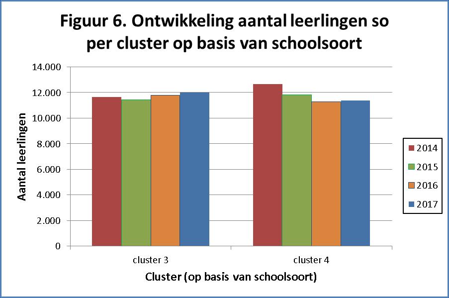 3.2.5 Trends so cluster 3 en 4-scholen naar bekostigingscategorieën De hoogte van bekostiging door samenwerkingsverbanden van een cluster 3/4-leerling in het (voortgezet) speciaal onderwijs wordt