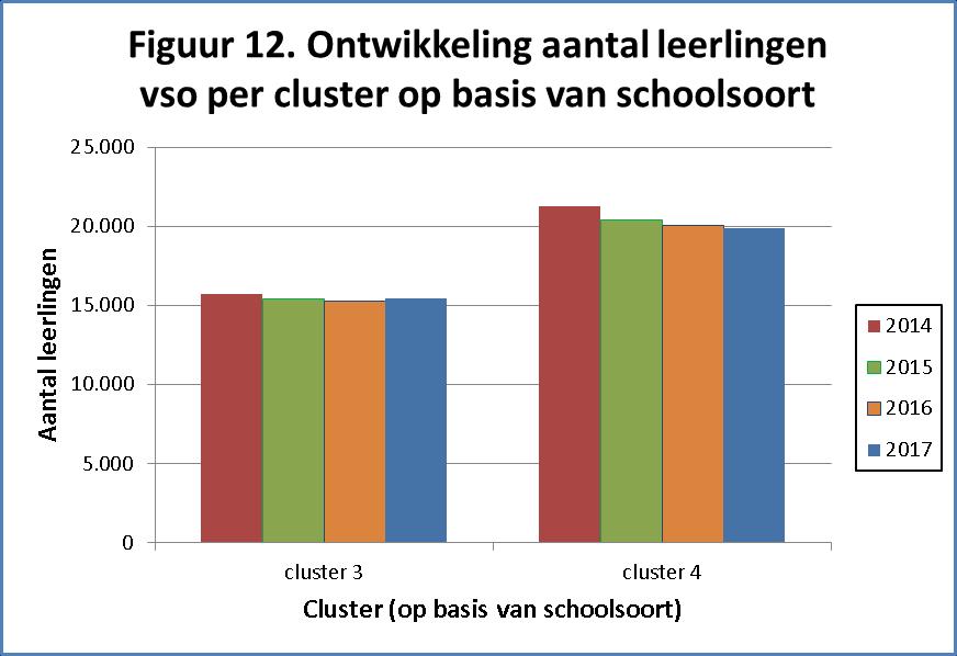 3.3.4 Trends vso cluster 3 en 4-scholen Sinds 2015 is het aantal vso-leerlingen in cluster 3-scholen stabiel.