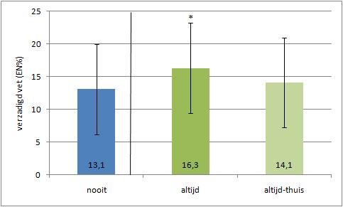 -nooit : 152 (64%) -soms : 34 (14%) -altijd