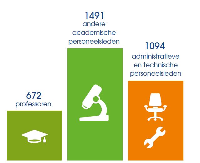 VUB EN UZBRUSSEL: GROOTSTE NEDERLANDSTALIGE WERKGEVER IN BRUSSELSE GEWEST 6.