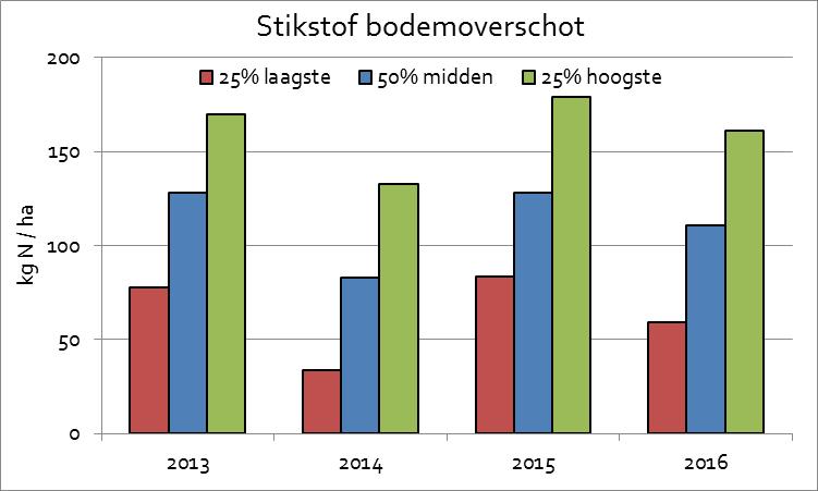 Heel duidelijk blijkt dat de bedrijven die meerdere jaren aan het doel voor stikstofbodemoverschot voldoen een hogere gewasopbrengst realiseren.