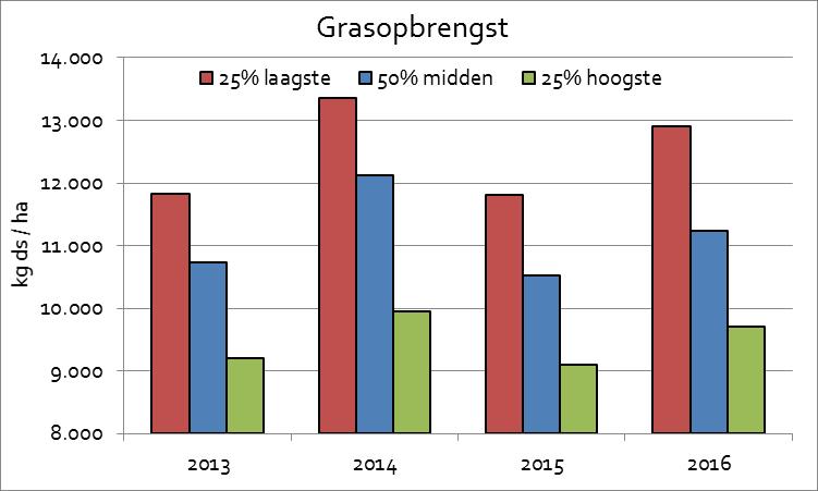 4 Kenmerken 25% bedrijven met hoogste en laagste stikstofbodemoverschot De verschillen in stikstofbodemoverschot tussen de bedrijven zijn groot.