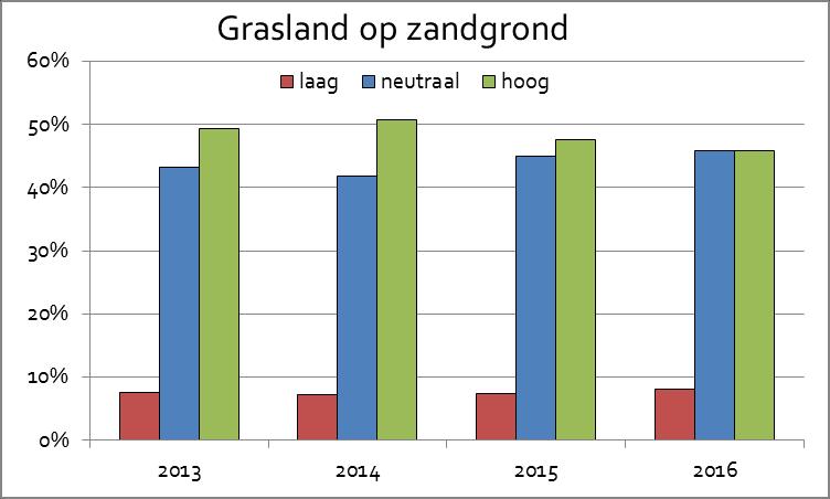 In de KringloopWijzer worden geen bodemanalyses opgenomen, maar wel de arealen van elk gewas per fosfaattoestand van de bodem. Deze worden gebruikt om de fosfaatplaatsingsruimte te berekenen.