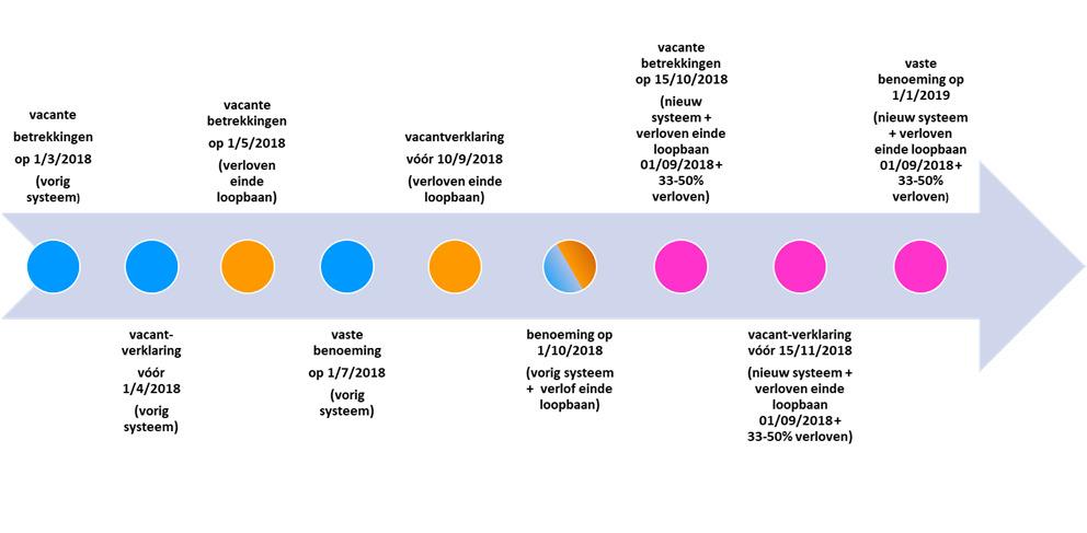 A. Vacantverklaring en nieuwe maatregelen vanaf schooljaar 2018-2019 Wervingsambten (nieuwe algemene regel vanaf schooljaar 2018-2019): Geldt voor alle wervingsambten Op basis van de