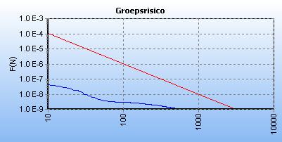 5 FN curves Voor de leiding is het groepsrisico berekend.