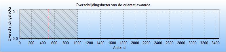 Het groepsrisico wordt berekend door rondom elk punt op de leiding een segment van een kilometer te kiezen, dat gecentreerd ligt ten opzichte van dit punt.