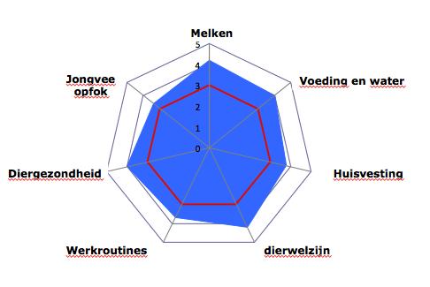 ß Hoge veerkracht