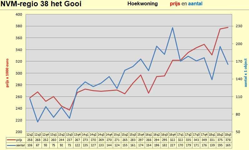 Van de 2-onder-1-kap woningen verwisselden er 164 woningen van eigenaar.