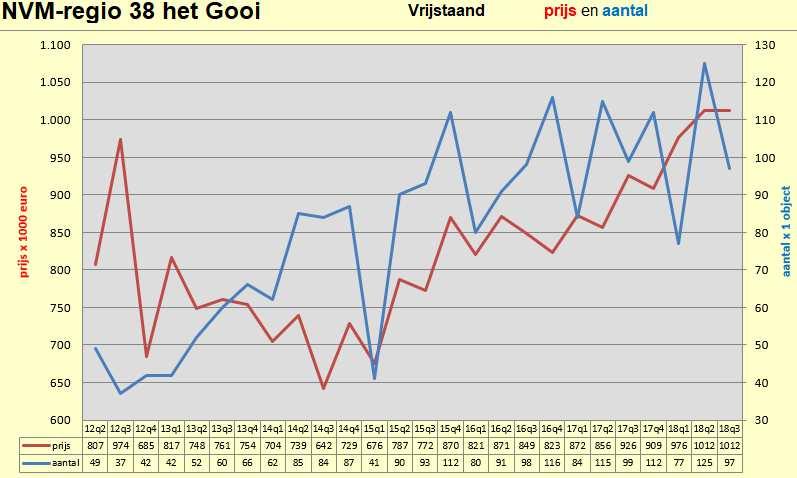 Conclusie Vanwege een structureel tekort aan koopwoningen is er een blijvende druk op de woningmarkt; er komen te weinig bestaande en nieuwbouw woningen op de markt om aan de grote vraag te voldoen.