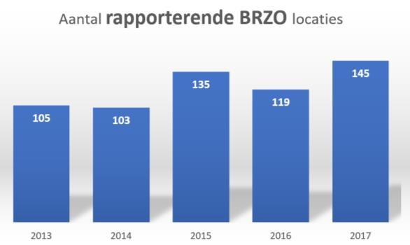 De aansluitgraad van Brzo-bedrijven bij Veiligheid Voorop is in 2017 gestegen naar 82%, dat betekent dat 323 van in totaal 392 Brzo-bedrijven in 2017 lid was van Veiligheid Voorop.