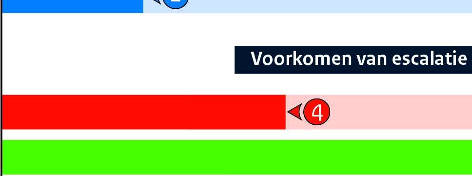 voorkómen van escalatie en bij persoonlijke bescherming en hulpverlening.