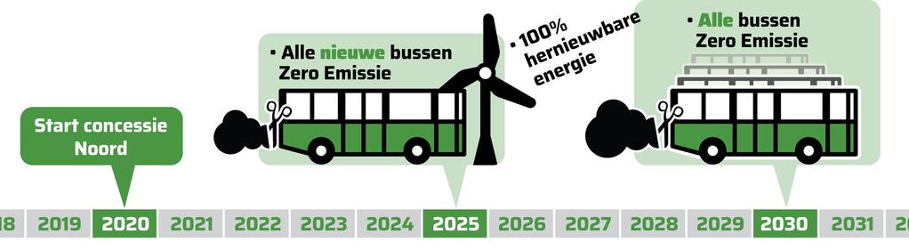Duurzaamheid Uitgangspunten Bestuursakkoord Zero Emissie Busve