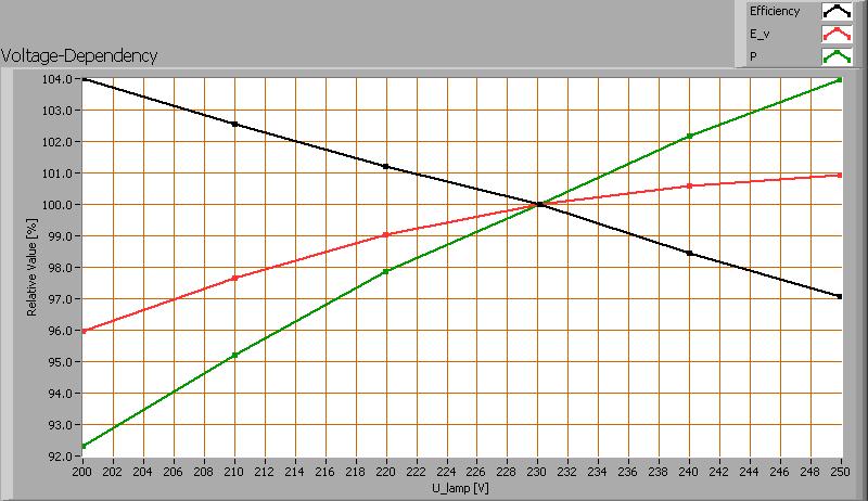 het opgenomen netto vermogen P [W] zijn van de lampspanning. Uit de deling van E_v door P volgt een inschatting van de efficientie. Afhankelijkheid van lampparameters van de ingestelde lampspanning.