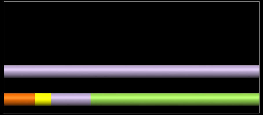 Overlast door alcohol 100% 0% 100% 0% 93% 5% 2% 88% 8% 5% Nooit Eenmalig Vaker Frequentie overlast door alcoholgebruik 0,00%