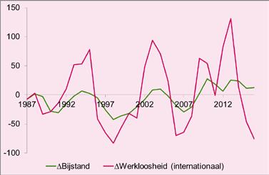Figuur 3: verband tussen werkloze beroepsbevolking en bijstand Toelichting: In de linker figuur staat de ontwikkeling van de WBB (paarse lijn) uitgezet tegen de ontwikkeling van de bijstand (groene