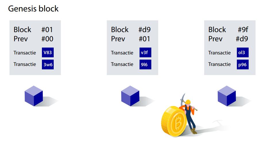 Wat is Blockchain?