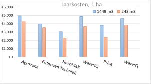 Gebrekkige aandacht voor drainmanagement: niveauregeling draintank Technische inrichting en onderhoud: Storing ontsmetter Te kleine drainsilo s 3 BOS Zuiveringstechnieken http://www.wur.