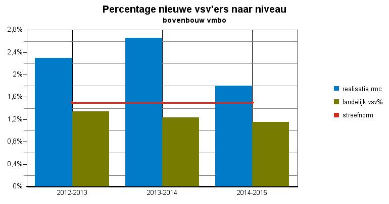 Figuur 3 Percentage nieuwe VSV-ers in de bovenbouw van het VMBO, in de regio Zuid- en Midden Kennemerland, in 2014-2015 Figuur 4 Percentage