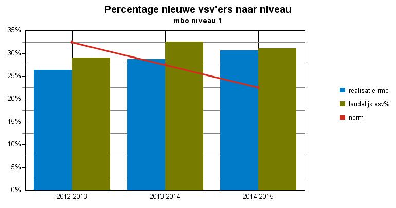 Het totaal aantal nieuwe VSV-ers van het MBO (o.a. Nova College) wonend in onze regio bedroeg 440 in het schoojaar 2014-2015.