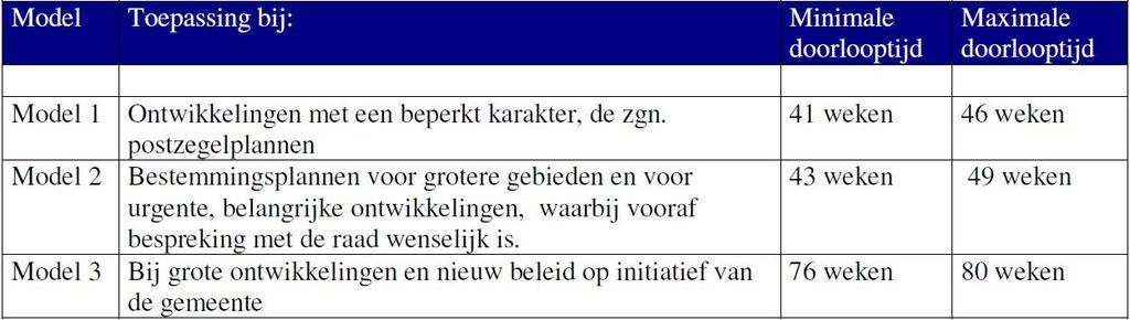 Modelkeuze bestemmingsplan Een bestemmingsplan wordt door de gemeenteraad vastgesteld.