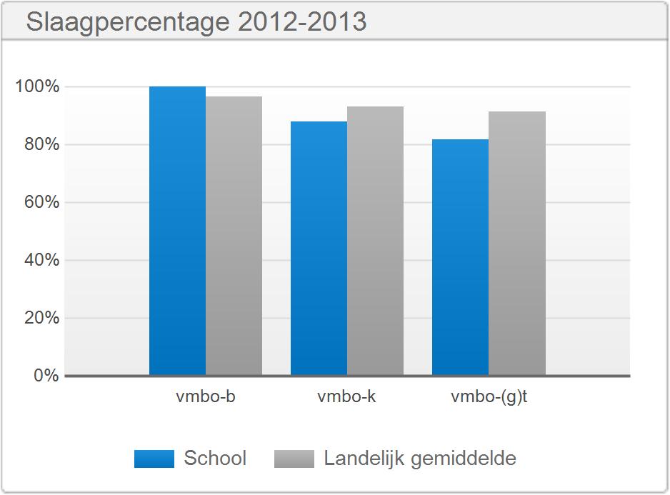 geslaagden vmbo-b 21 21 100,0 % Techniek (TE) 10 10 100,0 % Zorg en Welzijn (ZW) 11 11 100,0 % vmbo-k 41 36 87,8 % Techniek (TE) 10 9 90,0 % Zorg en