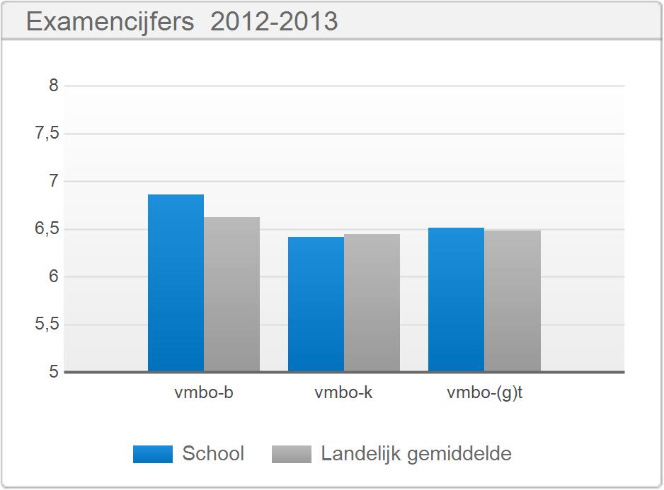 2.2 Examencijfers Gemiddeld examencijfer vmbo-b 2010-2011 2011-2012 2012-2013 S L S L S L Centraal examen 6,1 6,4 6,5 6,6 7,0 6,6 Schoolexamen 6,4 6,5 6,5 6,5 6,6 6,5 Gemiddeld examencijfer vmbo-k