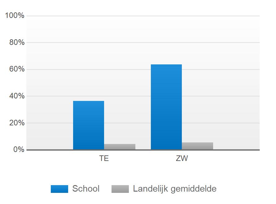 Aantal examen deelnemers naar sector/profiel vmbo-(g)t Sector profiel 2010-2011 2011-2012 2012-2013 Techniek (TE) 13 6 12 Zorg en