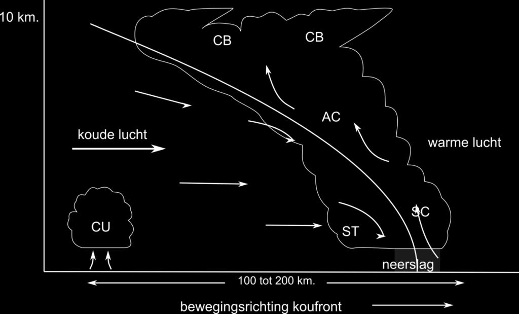 Op de weerkaarten wordt een koufront aangegeven met een (blauwe) lijn met driehoekjes. Occlusiefront Een koufront beweegt sneller, dan een warmtefront.