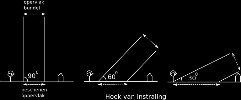 2. Temperatuur en temperatuursverschillen Overdag zorgt de zon voor opwarming van de aarde. Straling van de zon wordt door het aardoppervlak geabsorbeerd en omgezet in warmte.